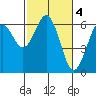 Coos Bay tide chart for Saturday, March 4, 2023