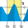 Coos Bay tide chart for Sunday, March 5, 2023