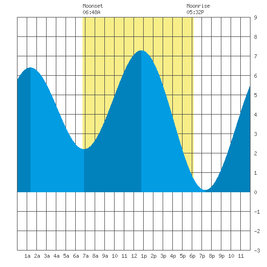Coos Bay tide chart for Monday, March 6, 2023