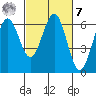 Coos Bay tide chart for Tuesday, March 7, 2023