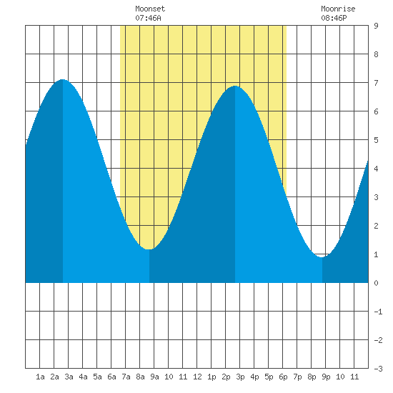 Coos Bay tide chart for Thursday, March 9, 2023