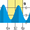 Coos Bay tide chart for Thursday, March 9, 2023