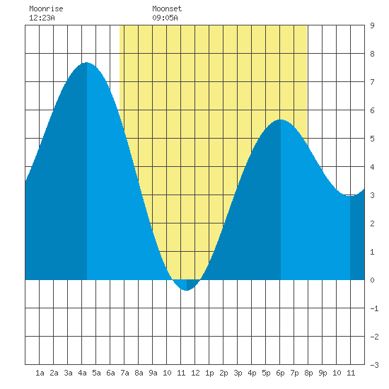 Coos Bay tide chart for Monday, April 10, 2023