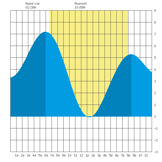Coos Bay tide chart for Wednesday, April 12, 2023