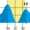 Coos Bay tide chart for Wednesday, April 12, 2023