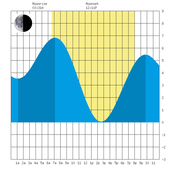Coos Bay tide chart for Thursday, April 13, 2023