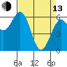 Coos Bay tide chart for Thursday, April 13, 2023