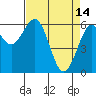 Coos Bay tide chart for Friday, April 14, 2023