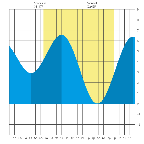 Coos Bay tide chart for Saturday, April 15, 2023