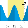 Coos Bay tide chart for Monday, April 17, 2023