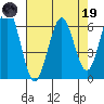Coos Bay tide chart for Wednesday, April 19, 2023