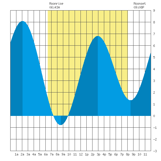 Coos Bay tide chart for Thursday, April 20, 2023