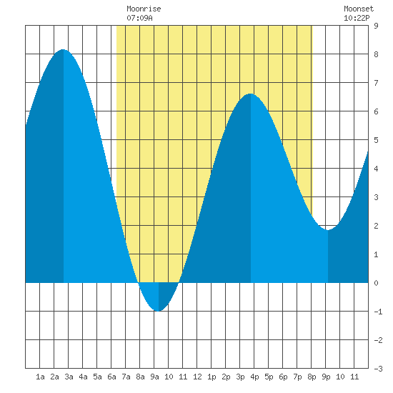Coos Bay tide chart for Friday, April 21, 2023