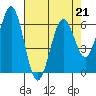 Coos Bay tide chart for Friday, April 21, 2023