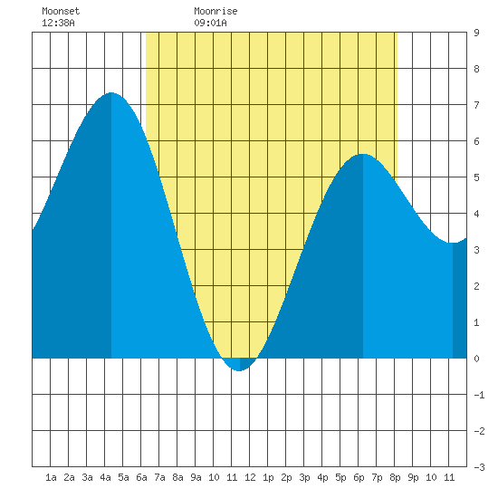 Coos Bay tide chart for Monday, April 24, 2023