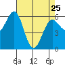 Coos Bay tide chart for Tuesday, April 25, 2023