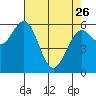 Coos Bay tide chart for Wednesday, April 26, 2023
