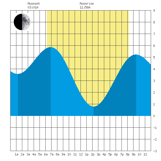Coos Bay tide chart for Thursday, April 27, 2023