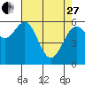 Coos Bay tide chart for Thursday, April 27, 2023