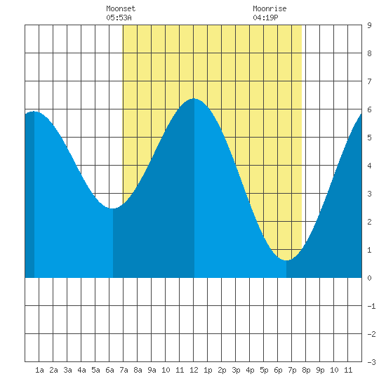 Coos Bay tide chart for Sunday, April 2, 2023