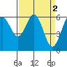 Coos Bay tide chart for Sunday, April 2, 2023