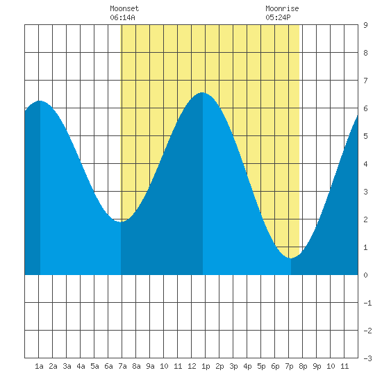 Coos Bay tide chart for Monday, April 3, 2023