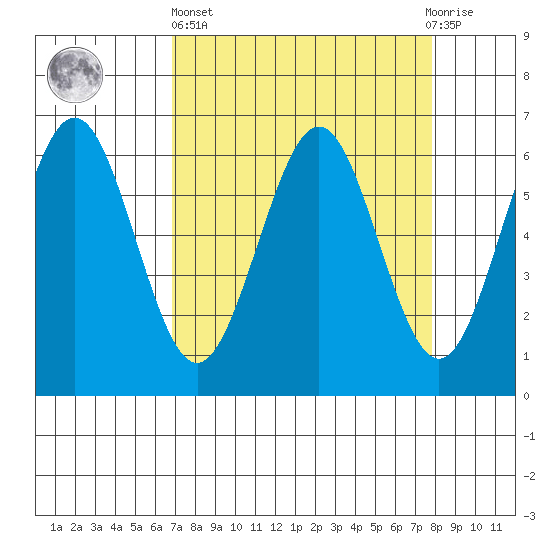 Coos Bay tide chart for Wednesday, April 5, 2023