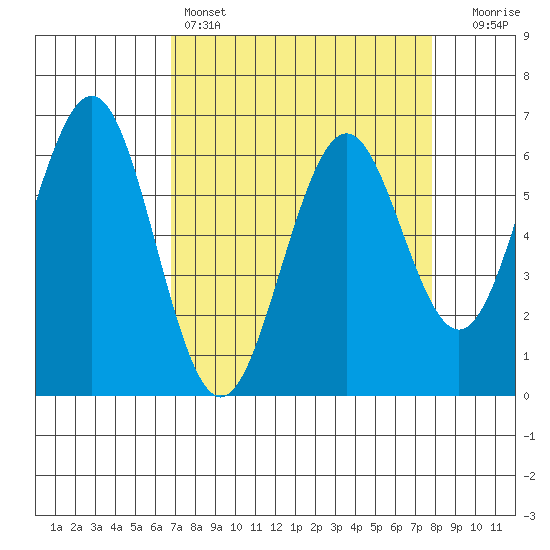 Coos Bay tide chart for Friday, April 7, 2023