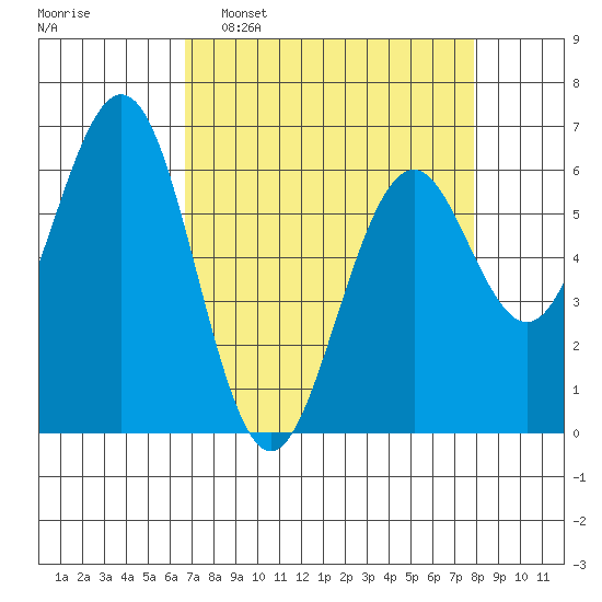 Coos Bay tide chart for Sunday, April 9, 2023