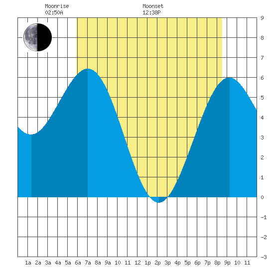 Coos Bay tide chart for Friday, May 12, 2023