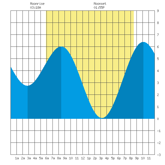 Coos Bay tide chart for Saturday, May 13, 2023