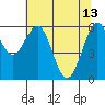 Coos Bay tide chart for Saturday, May 13, 2023