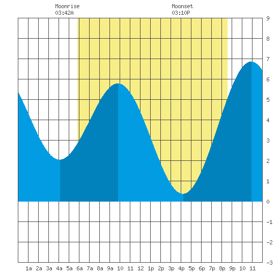 Coos Bay tide chart for Sunday, May 14, 2023