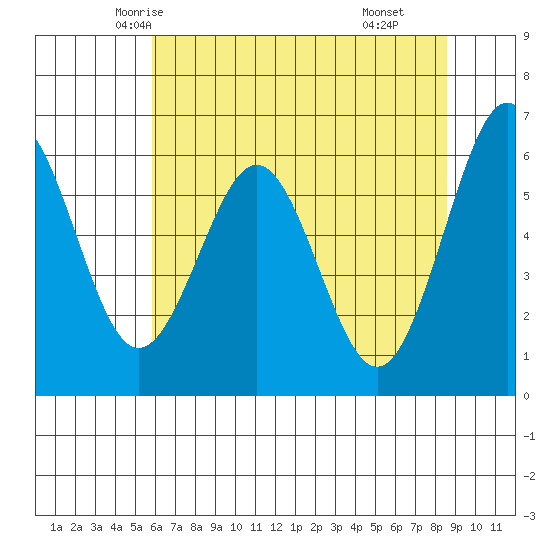 Coos Bay tide chart for Monday, May 15, 2023