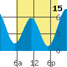 Coos Bay tide chart for Monday, May 15, 2023