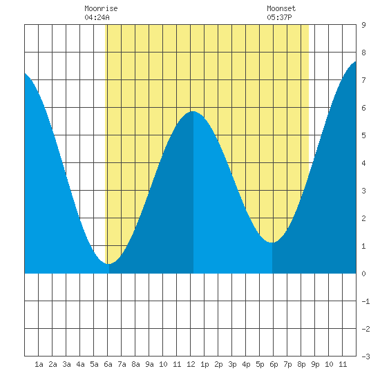 Coos Bay tide chart for Tuesday, May 16, 2023