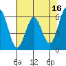 Coos Bay tide chart for Tuesday, May 16, 2023