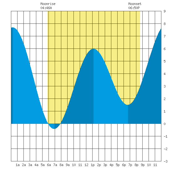 Coos Bay tide chart for Wednesday, May 17, 2023