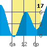 Coos Bay tide chart for Wednesday, May 17, 2023