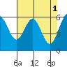 Coos Bay tide chart for Monday, May 1, 2023
