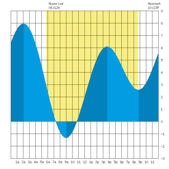 Coos Bay tide chart for Saturday, May 20, 2023