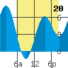 Coos Bay tide chart for Saturday, May 20, 2023