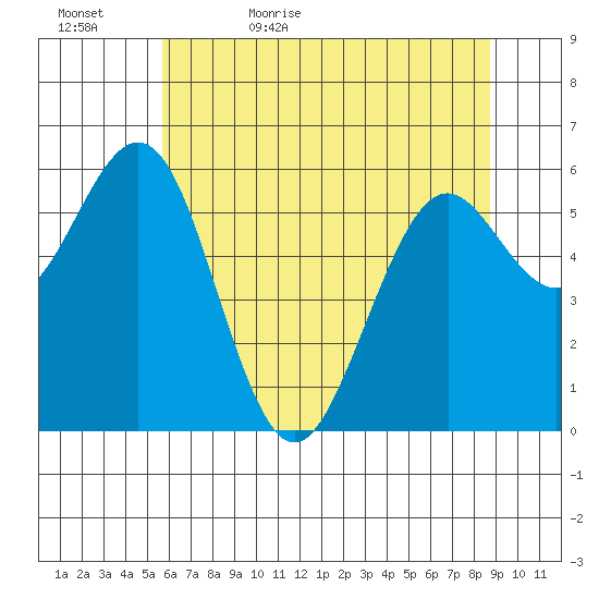 Coos Bay tide chart for Wednesday, May 24, 2023