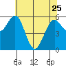Coos Bay tide chart for Thursday, May 25, 2023