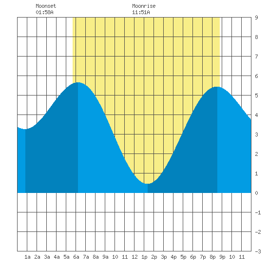 Coos Bay tide chart for Friday, May 26, 2023