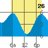 Coos Bay tide chart for Friday, May 26, 2023