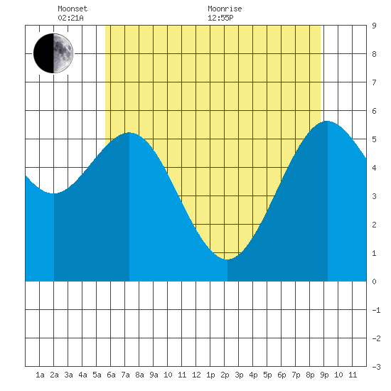Coos Bay tide chart for Saturday, May 27, 2023