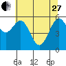 Coos Bay tide chart for Saturday, May 27, 2023