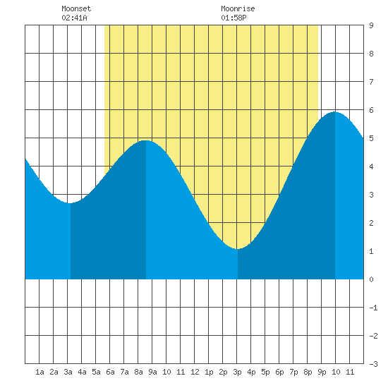 Coos Bay tide chart for Sunday, May 28, 2023