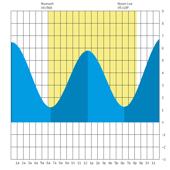 Coos Bay tide chart for Tuesday, May 2, 2023